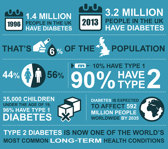 Se duplica el número de casos de diabetes en Reino unido desde 1998