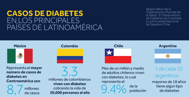 1 de cada 10 adultos en Argentina tiene diabetes