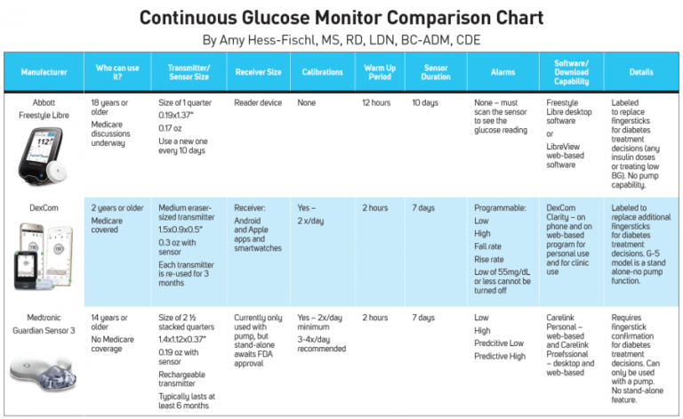 Recomendaciones medidores continuos de glucosa