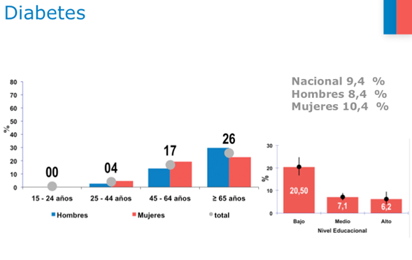 En 10 años se han duplicado el número de diabéticos en Chile