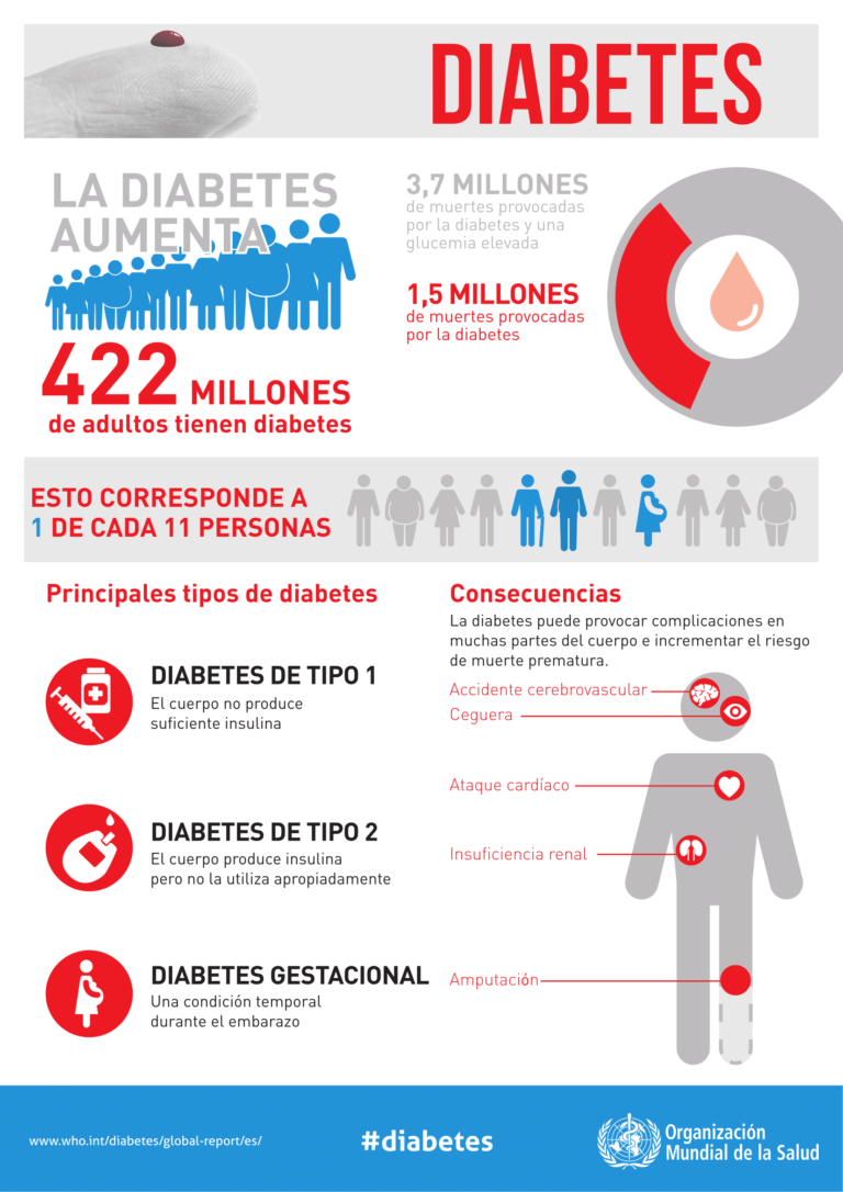 ¿Cuántos diabéticos Tipo 1 hay en el mundo?