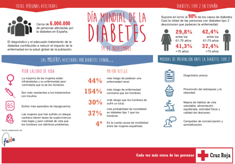 1 de cada 8 personas mayores de 18 años padece diabetes tipo 2 en España
