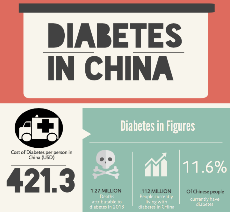 China sufre el mayor incremento de diabetes del mundo