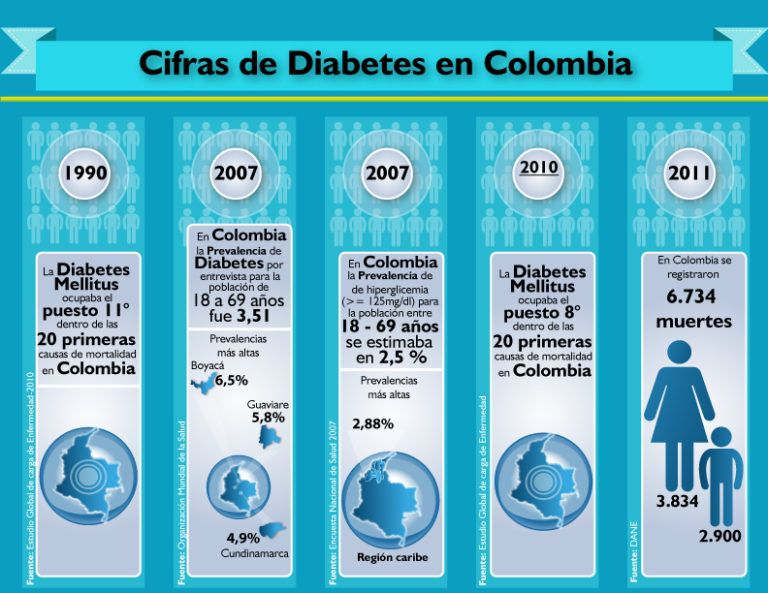 Vivir con diabetes en Colombia