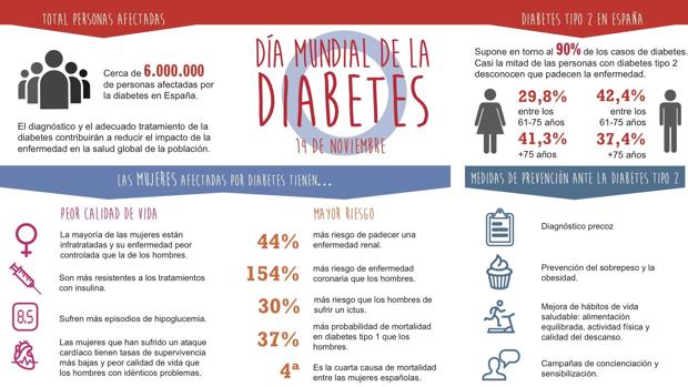 Uno de cada dos adultos con diabetes permanece sin diagnosticar