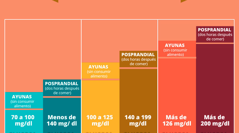 Cuáles son los niveles normales de glucosa en el embarazo