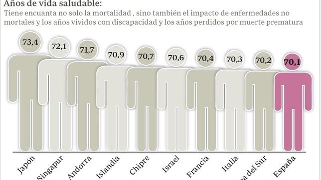 Baja la mortalidad por diabetes en España un 41%