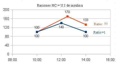 ¿Cual es mi Ratio (relación raciones Hidratos de Carbono: insulina)?