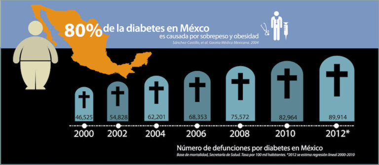 UNAM brinda apoyo a personas con diabetes tipo 2