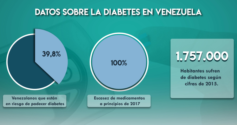 Adicor recoge insulina y material de diabetes para enviar a Venezuela