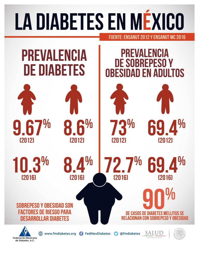 Las ?agridulces? cifras de padecer diabetes en México
