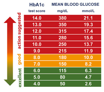 La HbA1c como método diagnóstico de diabetes