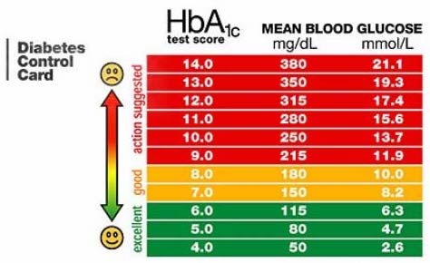 La gestión personalizada de la diabetes reduce HbA1c en un 0,5%
