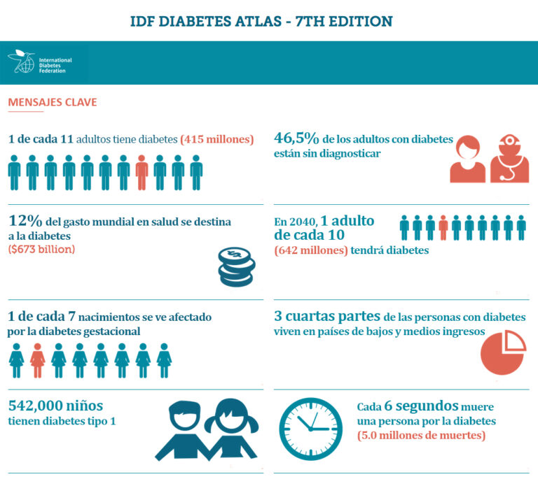 La diabetes en cifras