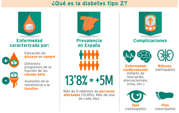 Diabetes tipo 2 en España: 1,16 casos por 100 habitantes