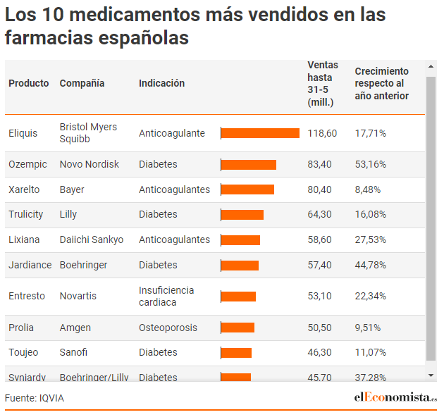 Antidiábeticos y anticoagulantes protagonizan los diez medicamentos más vendidos en España