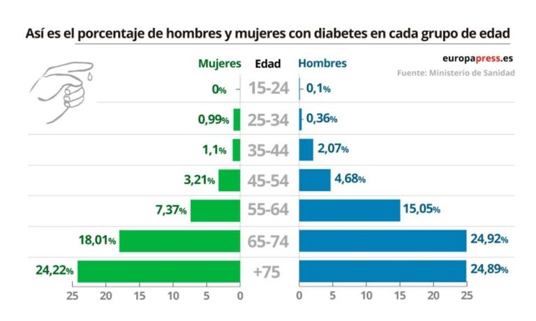 25.000 muertes por diabetes en España podrían evitarse con educación diabetológica