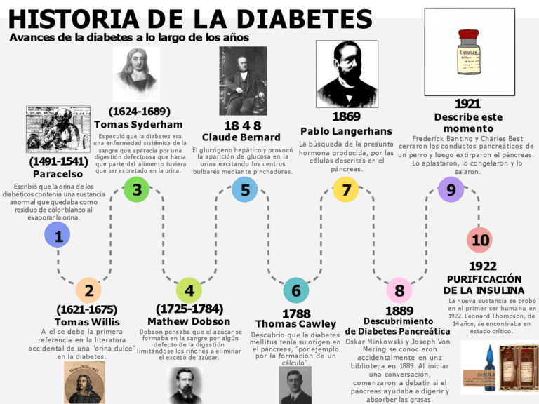 Cronología de los avances en medicina y diabetes