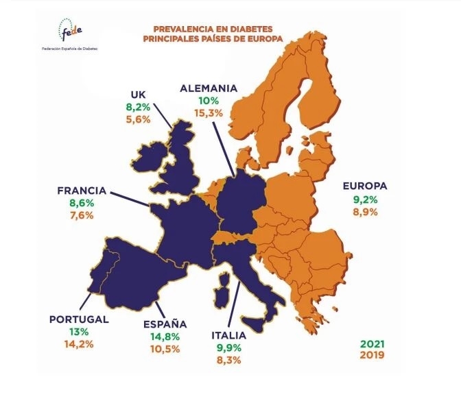España por debajo de la media Europea en gasto por persona con diabetes