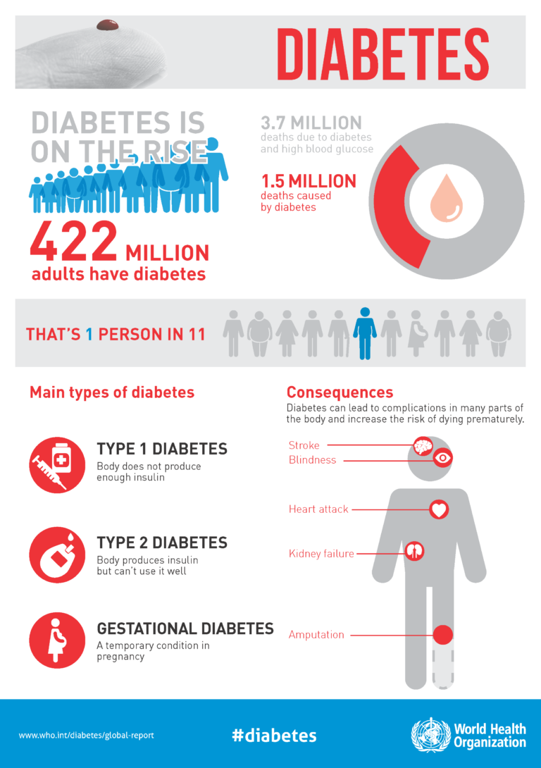 La diabetes afectará a 1.300 millones de personas en 2050, el doble que en la actualidad