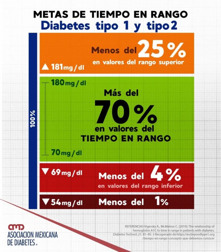 Tiempo en Rango (TIR) y coeficiente de variabilidad de la diabetes