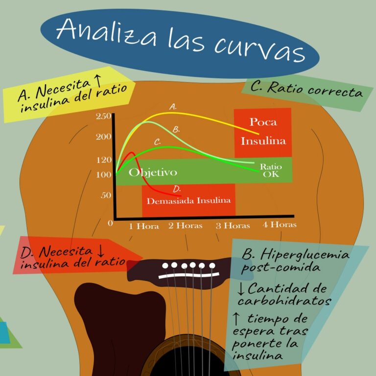 Ajuste del Ratio-insulina