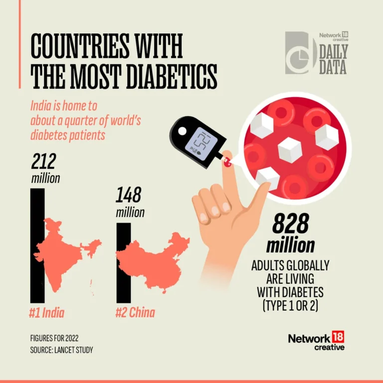 828 millones de adultos en el mundo viven con diabetes y la mitad no toma fármacos