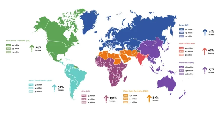 Nuevos datos del impacto de la diabetes a nivel mundial