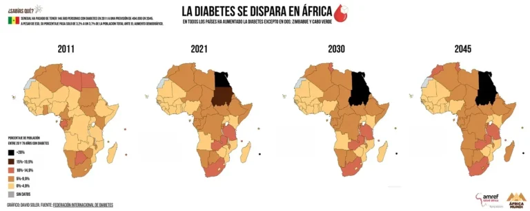 La diabetes se dispara en África