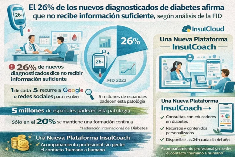 Uno de cada cuatro recién diagnosticados se siente solo ante la diabetes